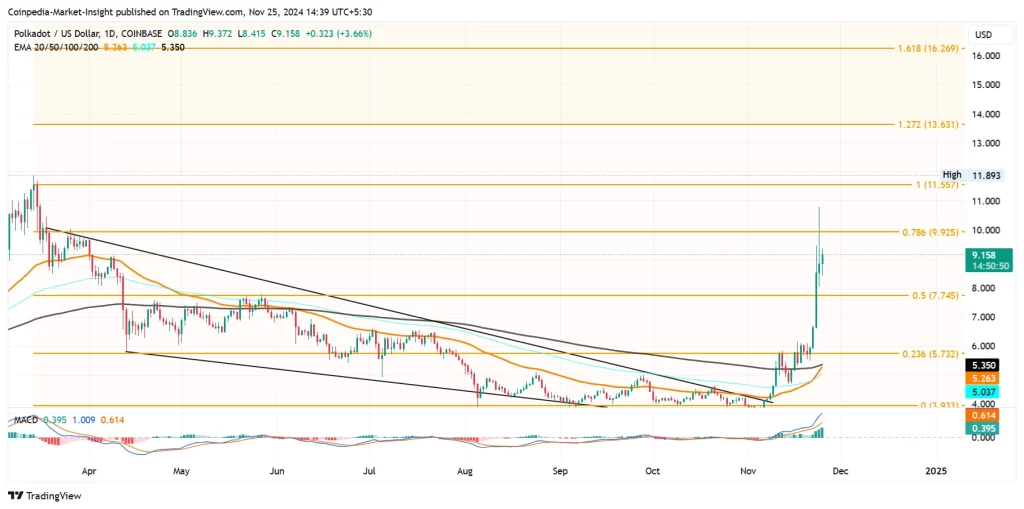 Altcoin Polkadot price chart