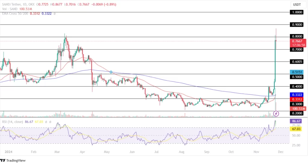 Sandbox Price Prediction 25th November 2024