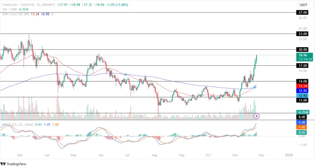 LINK Price Soars Over 70% This Month!