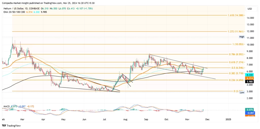 HNT price chart