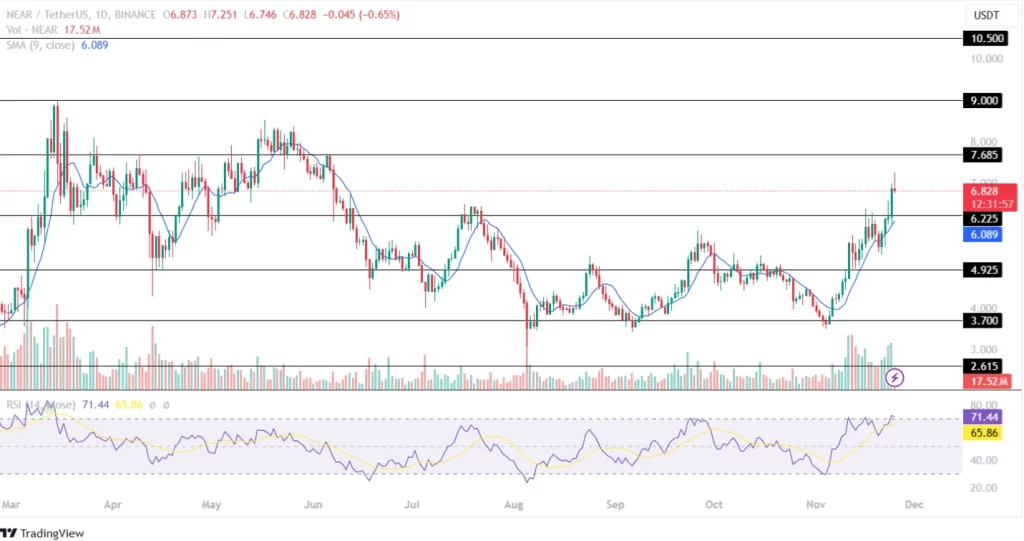 NEAR Price Retests June High!