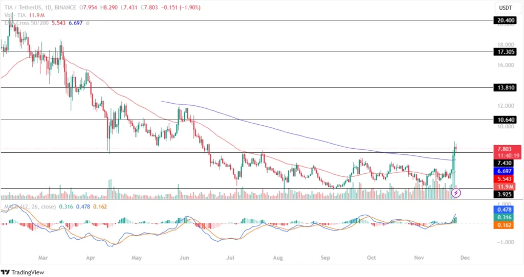 Celestia Price Records a Strong Bullish Reversal!