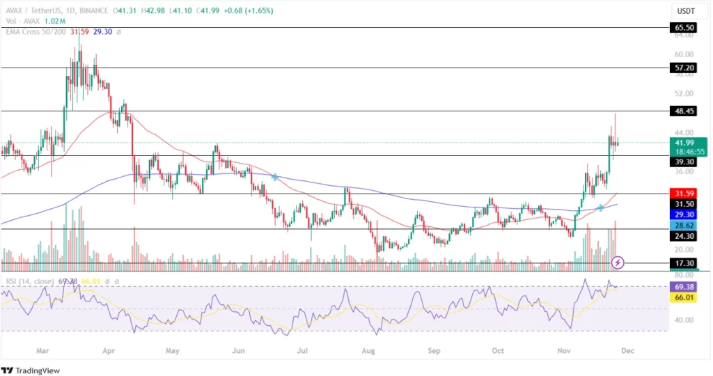 AVAX Price Retests $50 Mark!