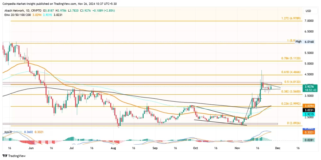 AKT price chart