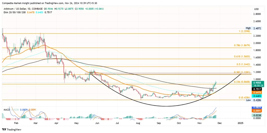 Arbitrum price chart