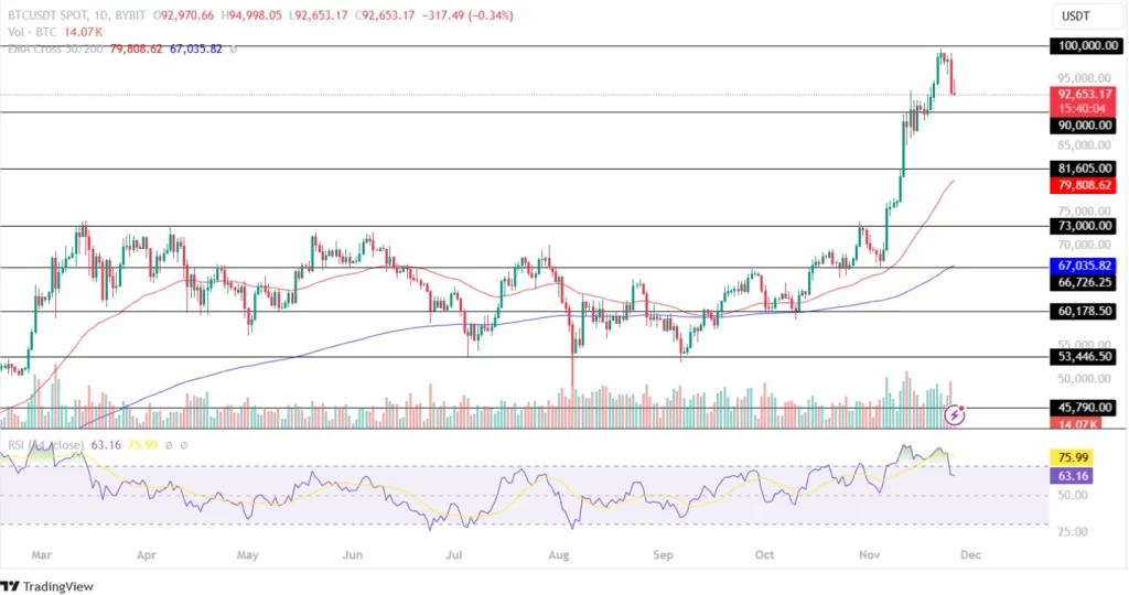 Bitcoin Price Prediction 26th November 2024