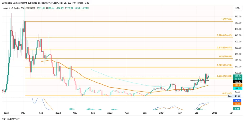 AAVE price chart