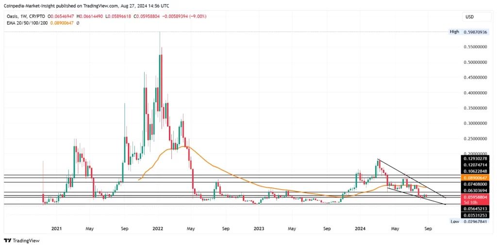 ROSE Price History