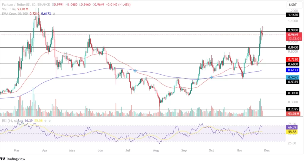 FTM Price Experiences A Pullback Around It’s $1 Mark!