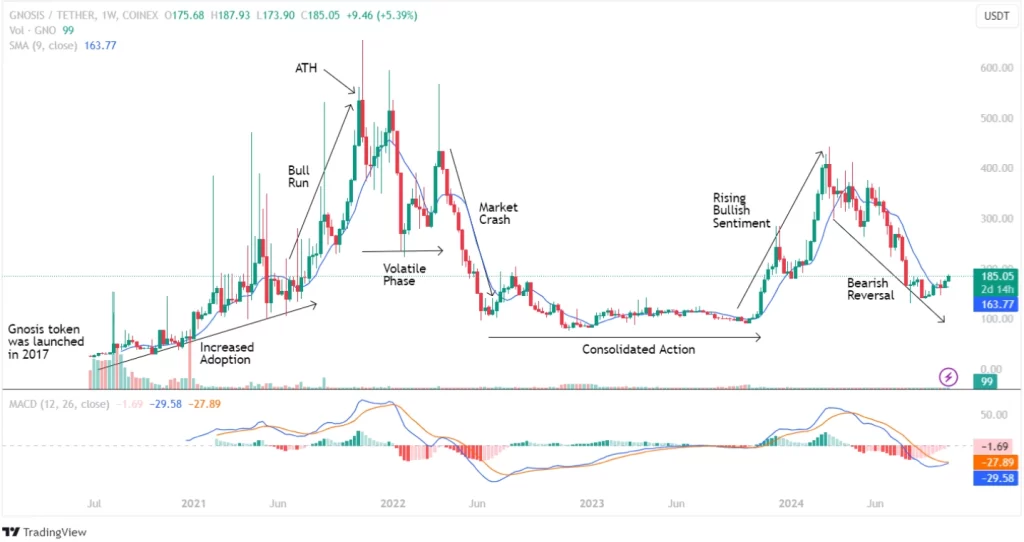 GNO Price History