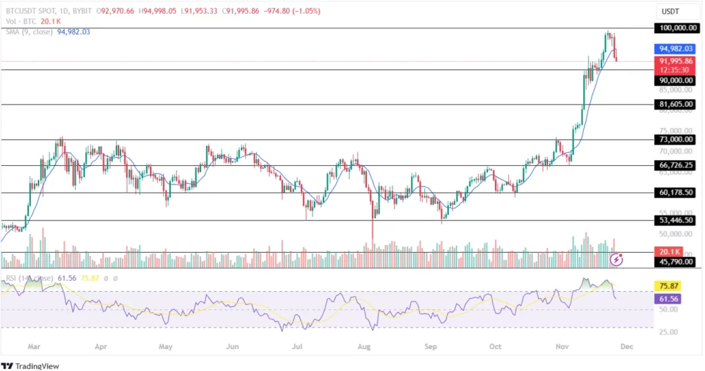 BTC Price Records a Bearish Pullback!