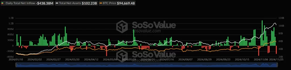 Bitcoin ETF Flow Chart 26th November 2024