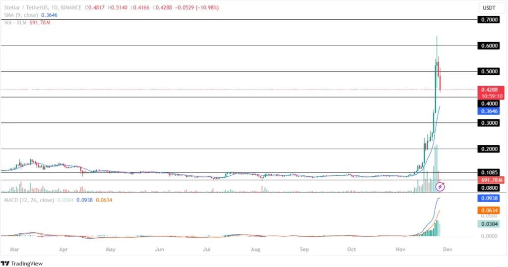 Stellar Token Breaks Its Important Support Trendline!