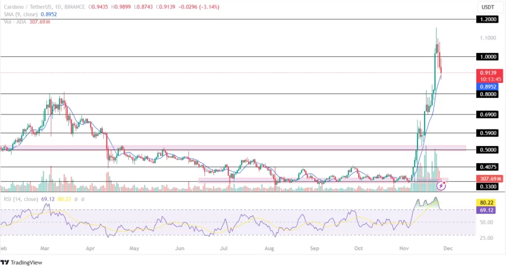 ADA Price Breaks Down Its $1 Mark!