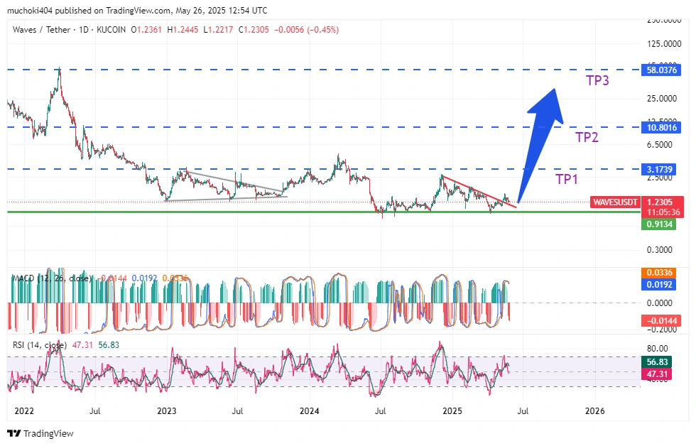 Price Plan 2023, 2024, 2025, 2026 2 Waves / Tatri 1 D D