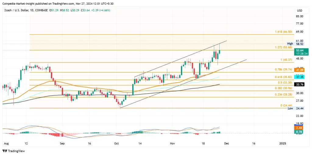 ZEC Price Chart