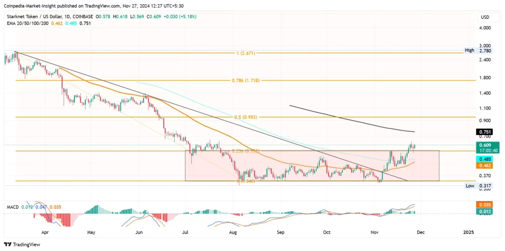 STRK Price Chart