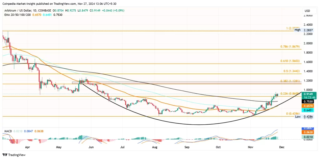 Arbitrum (ARB) Price Chart