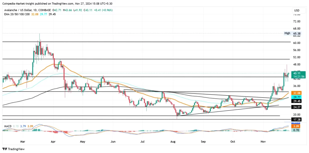 AVAX price chart