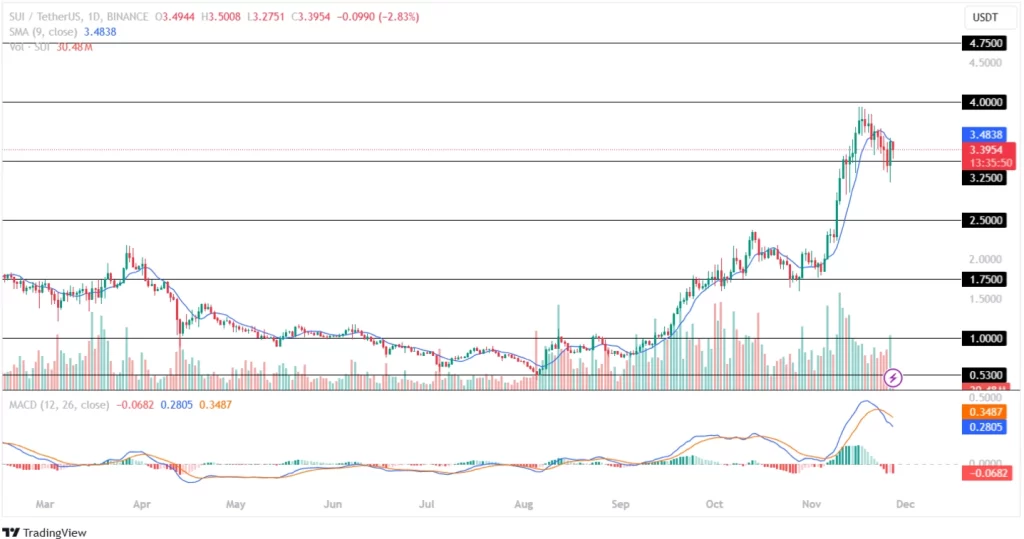 Sui Crypto Records Increased Price Volatility!