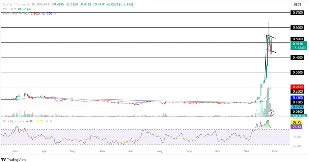 XLM Price Forms A Bullish Flag Pattern!