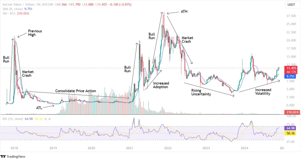 KuCoin Historic Market Sentiment 27th November 2024