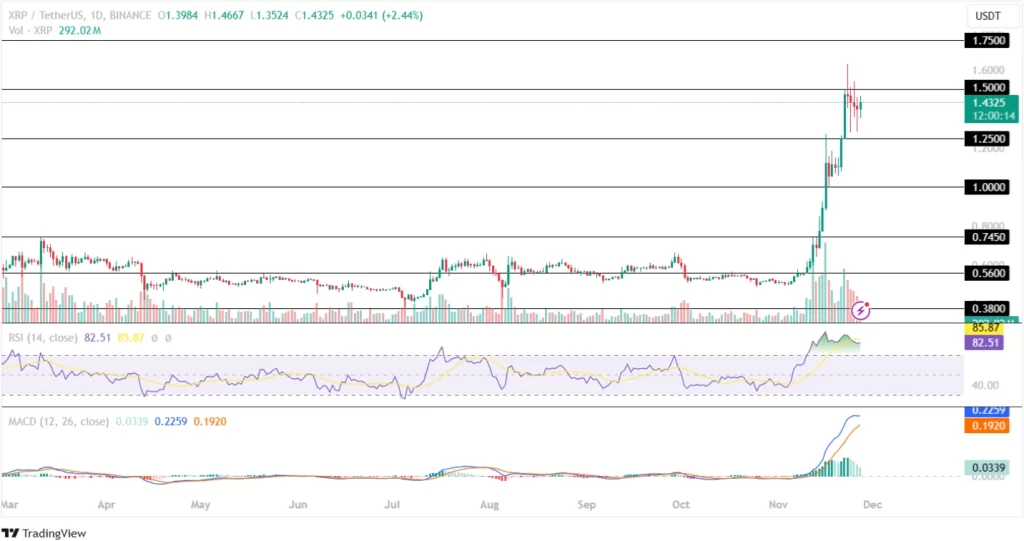 XRP Coin Price Stabilizes Above The $1.4 Mark!