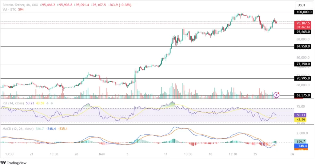 BTC Price Records Bullish Reversal!