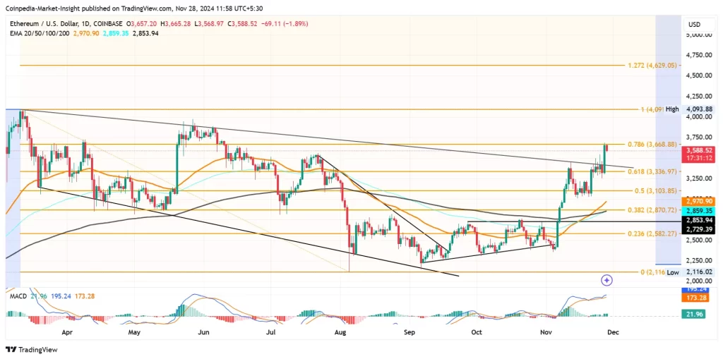 Ethereum (ETH) Price Chart