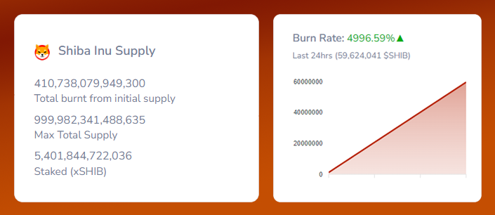 shiba inu burn rate