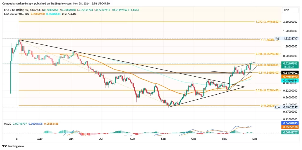 Ethena (ENA) Price Chart