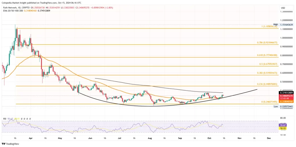 PYTH PRice chart