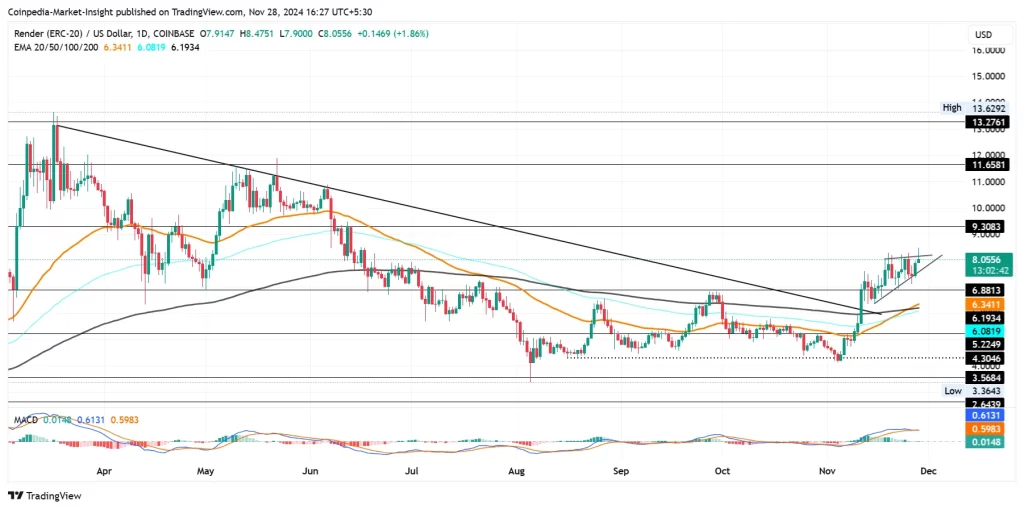 RNDR price chart