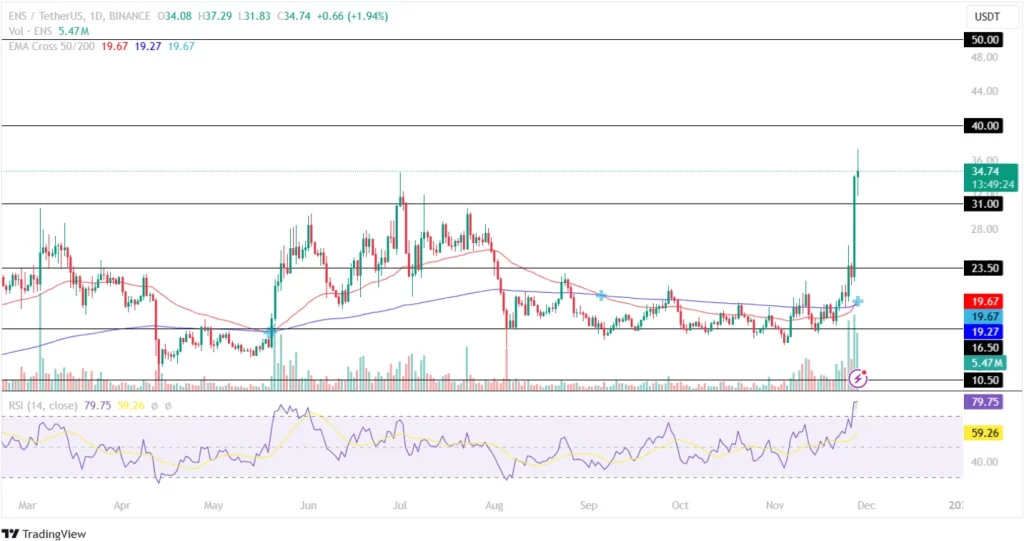 ENS Price Records A 35-month High!