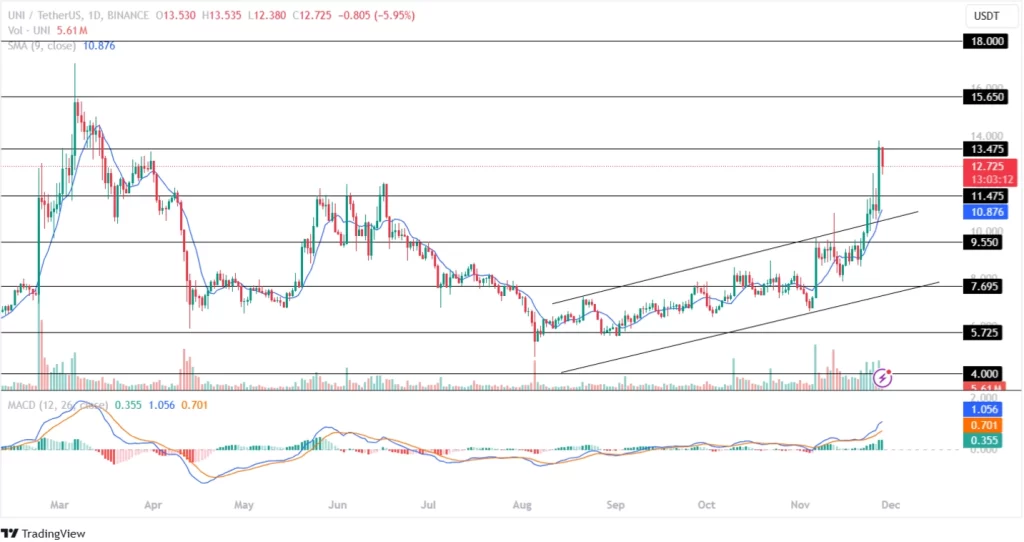 UNI Price Retests Its Important Resistance Level!