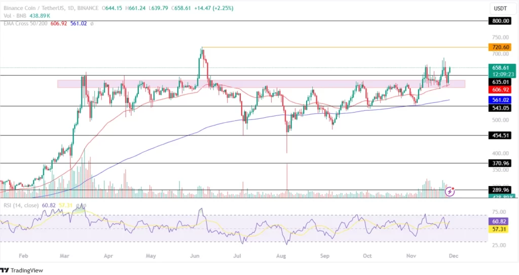 BNB Price Successfully Retests Its Important Support Zone!