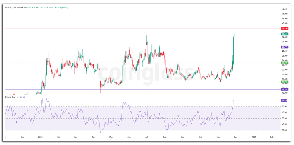 altcoin ENS price chart