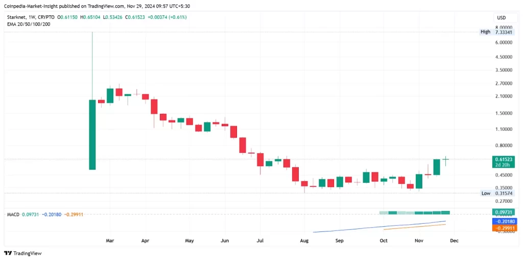 STRK price chart