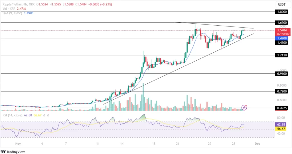 XRP Price Records Increased Bullish Action!