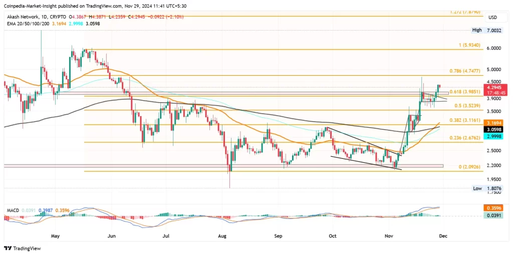 AKT price chart