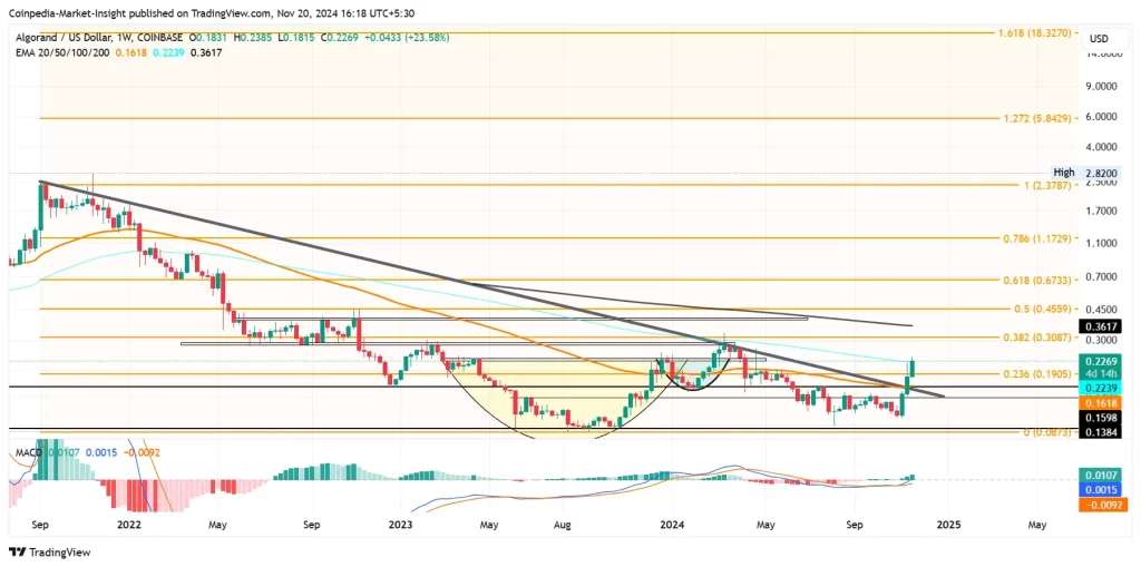 ALGO Price Chart