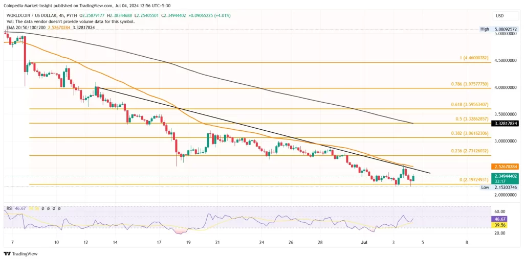 WLD price chart