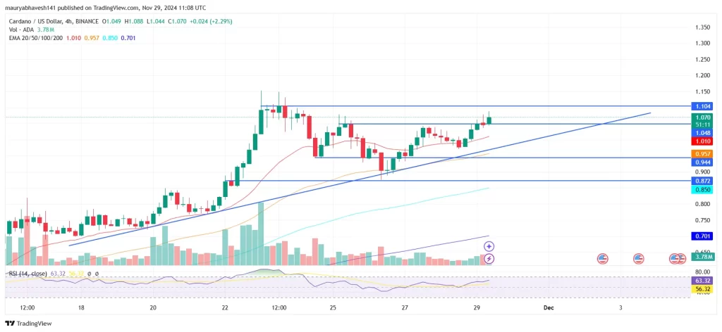 Cardano Price Chart