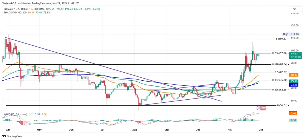 LTC Price chart