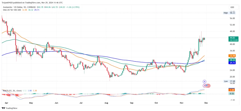 AVAX price chart