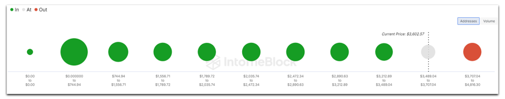 ETH investors in and out of money 