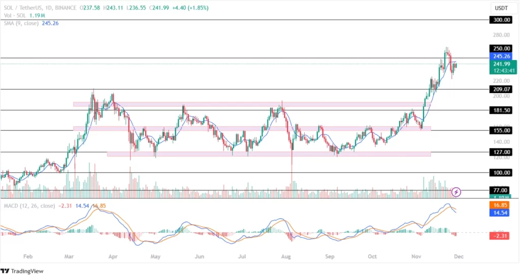 Solana Price Hints At a Strong Bullish Reversal!