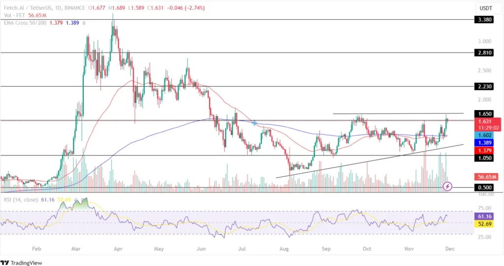 FET Price On The Verge Of A Major Price Rally