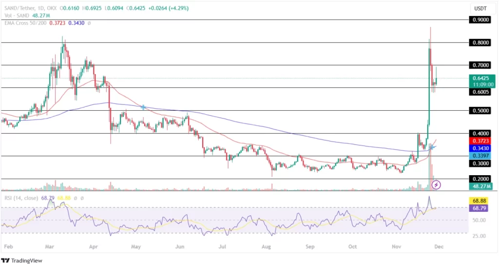 Sandbox Price Analysis 29th November 2024