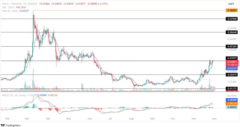 GALA Price Analysis 29th November 2024